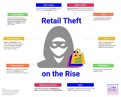 Retail Theft On The Rise Lisa Goller Marketing B B Content For Retail Tech Strategy