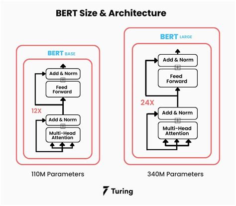 How Bert Nlp Optimization Model Works
