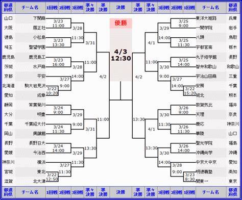 Manage your video collection and share your thoughts. 第80回選抜大会 組み合わせトーナメント表 | JG スポーツ日記 ...
