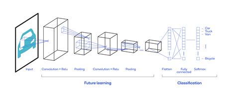 Cnn Architecture Osa Deep Learning Based Object Classification