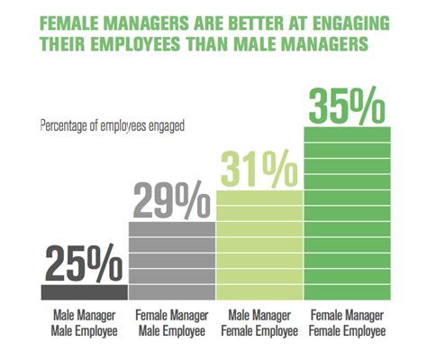 Study Finds Women Are Better Managers Than Men Heres Why Business