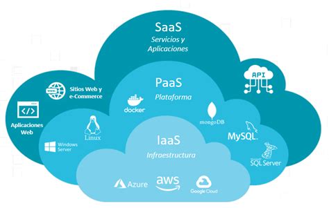 Saas Paas And Iaas Architecture Diagrams Hot Sex Picture