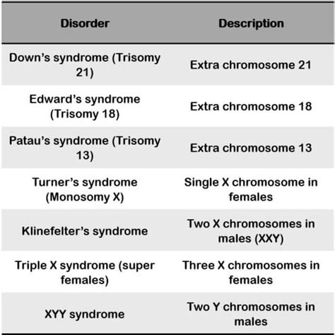 Chromosome And Chromosomal Disorders In Humans Clearias