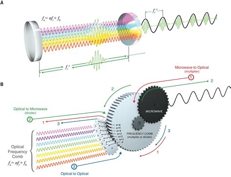 Optical Frequency Combs Coherently Uniting The Electromagnetic
