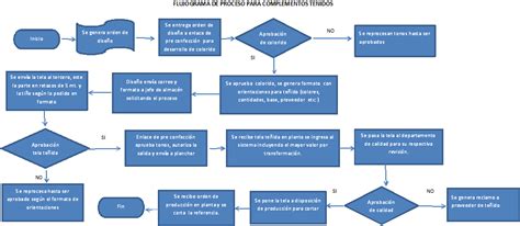 Ejemplos De Flujograma De Un Servicio