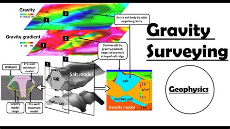 Gravity Surveying Gravity Method Geophysical Survey Youtube
