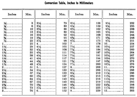 Mm To Inch Fraction Conversion Chart Conivert