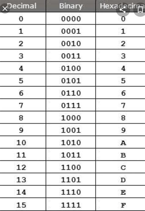 Binary Number System Table