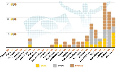 Quadro de medalhas das olimpíadas de beijing 2008 baseado não só pelo número total de medalhas como também pela quantidade total de medalhas ganhas. Evolução dos Jogos Olímpicos - UOL Esporte