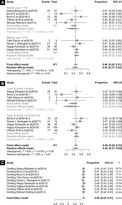 Efficacy And Safety Of Inotuzumab Ozogamicin Cmc 544 For The