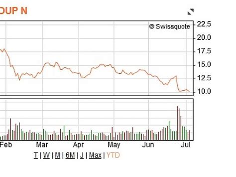 Kursziele credit suisse (cs) aktie. Credit-Suisse-Aktie fällt unter zehn Franken | 1815.ch
