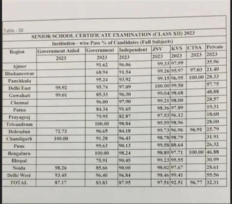 CBSE 12th Result 2023 Announced CBSE Board Class 12 Results 87 33