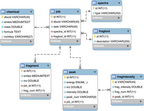 How To Create Eer Diagram With Mysql Workbench Ermode Vrogue Co