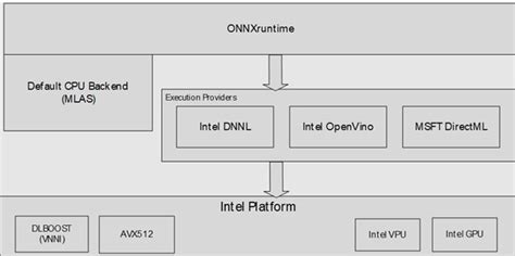Optimizing Bert Model For Intel Cpu Cores Using Onnx Runtime Default