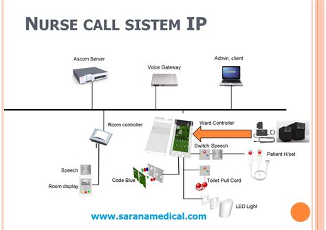 Perencanaan Sistem Nurse Call Rumah Sakit Pt Sarana Medikal Prisma