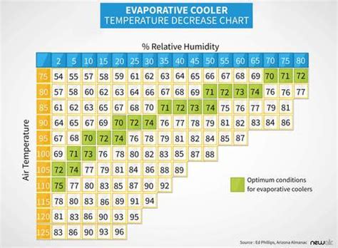 Homes built for evaporative coolers will have the ductwork in place, but for most retrofit installations, you'll want windows opened. When Should You Buy an Evaporative Cooler? Know Your ...