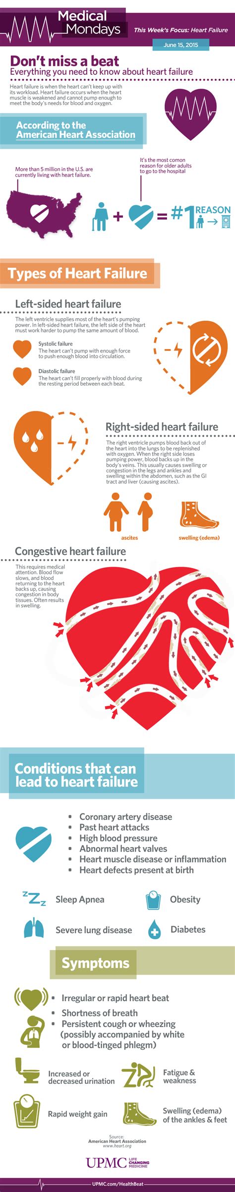 Infographic What You Need To Know About Heart Failure Health Meaning