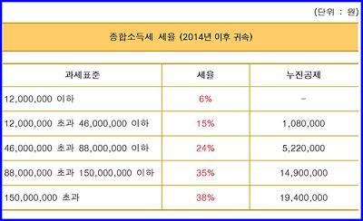 3 외국인 근로소득자의 과세표준 및 세액계산 흐름표. 한국상공인신문 블로그 :: 개인사업자 종합소득세 계산방법,과세 ...