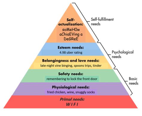 Psychology Humor Millennial Maslow Pyramid Psikologi