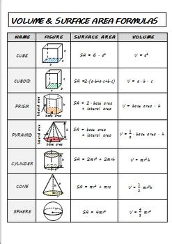 What every mathlete should know‎ > ‎. VOLUME & SURFACE AREA FORMULAS by Jindriska | Teachers Pay ...