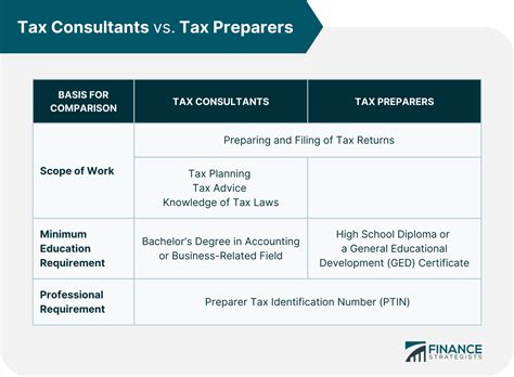 Tax Consultant Meaning Duties Cost How To Find One