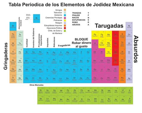 Tabla Periodica De Los Elementos De Jodidez Mexicana Nuevos Horizontes