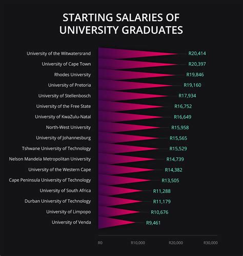 South African Universities Whose Students Get The Highest Starting Salaries