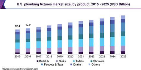 Predicting the upcoming growth opportunities for plumbing fixtures and plumbing fittings manufacturers across regions such as the though the segment's contribution for the market's growth will witness a slight decrease in the coming years, it will continue to account for the major share of this. Plumbing Fixtures Market Size, Share | Industry Report ...