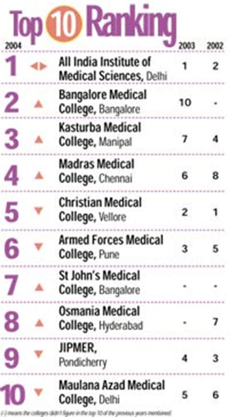 The best schools for sports medicine offer degrees that provide learners with fundamental understanding of the human. Best Medicine colleges in India: All India Institute of ...