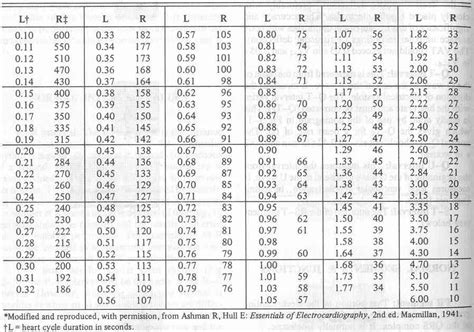 Pedi Cardiology Ekg Nomogram Table Cycle Length To