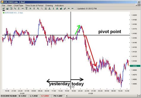 How To Trade Pivot Points Investing Post