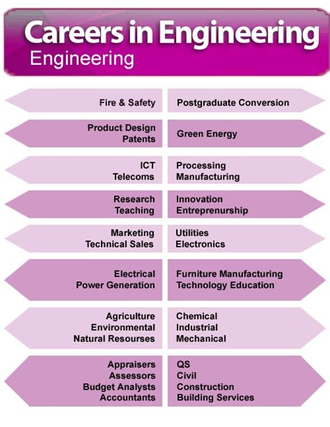 Careers Options For Engineering Students Engineering Careers