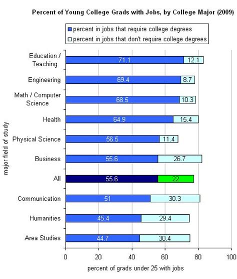 The College Majors That Do Best In The Job Market The New York Times