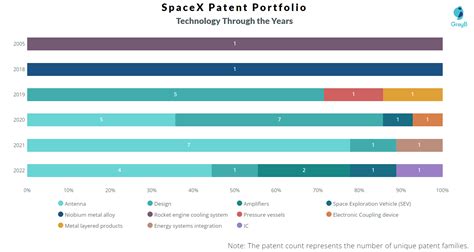 SpaceX Patents - Insights & Stats (Updated 2024)