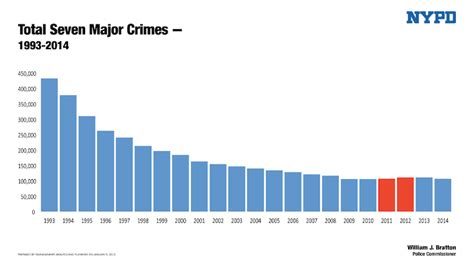Crime Rates In New York City In 2014 Were Lower Than Anyone Expected Bustle