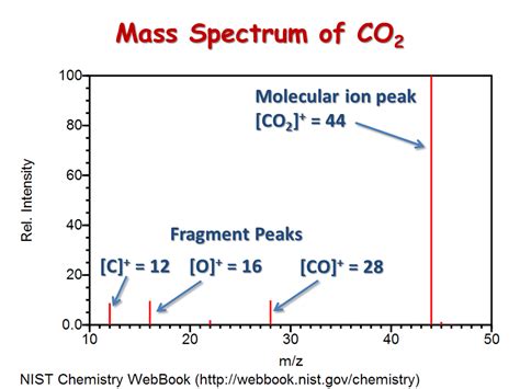 Mass Spectrometry Presentation Chemistry
