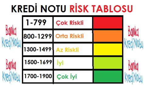 Kredi Notu Kaç Olmalı Banka Kredi Notu