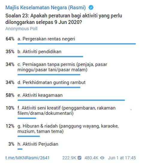 Maybe you would like to learn more about one of these? 64% Rakyat Malaysia Mahu Sekatan Rentas Negeri Dilonggarkan