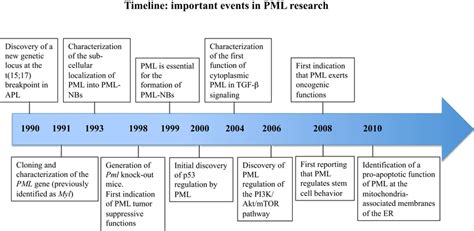 Timeline Of The Milestone Discoveries On Pml Download Scientific Diagram