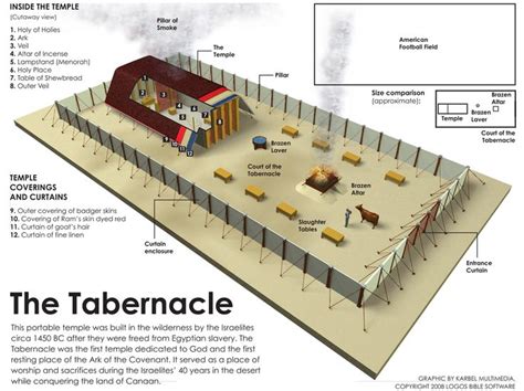 Tabernacle The Tabernacle Tabernacle Of Moses Bible Teachings