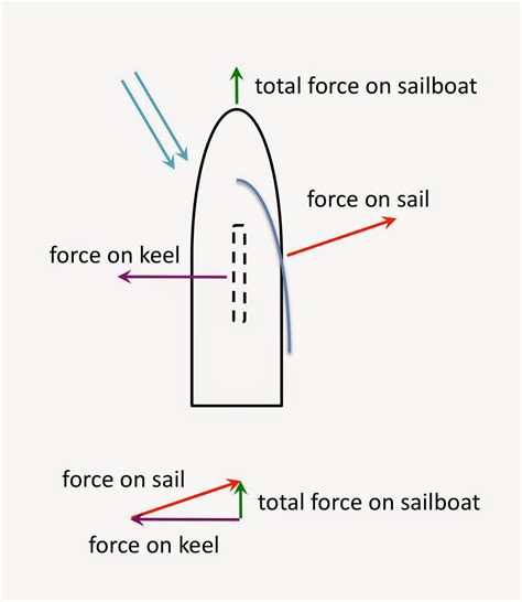 Guarini Boat Design How Does A Sailboat Keel Work