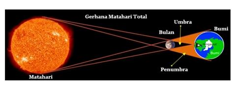 Setelah gerhana matahari total indonesia 9 maret 2016. 30+ Ide Keren Sketsa Gambar Bulan - Tea And Lead