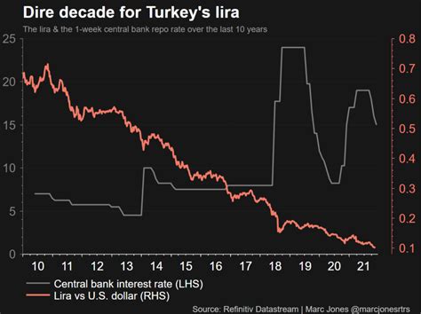 Turkey S Lira Dives Back Into Crisis Territory Reuters
