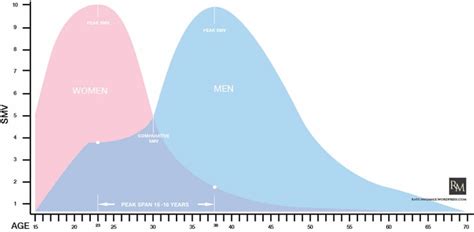 the conclusive data on male vs female sexual market value
