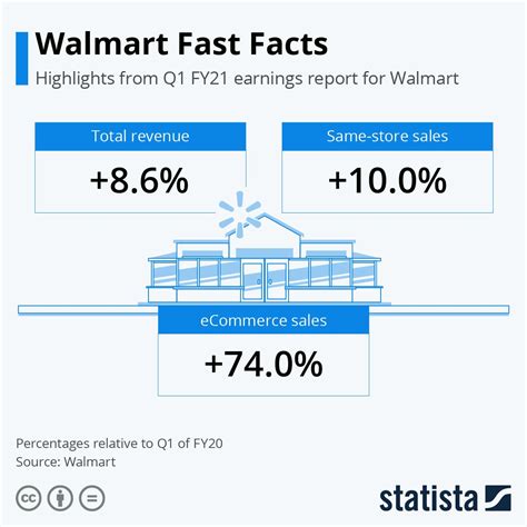 Infographic Walmart Fast Facts Fast Facts Sales Strategy Infographic