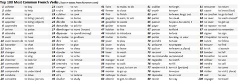 Top 100 French Verbs Most Common