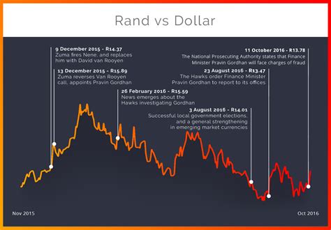 How to convert south african rand to us dollar. How the rand is destroyed every time a South African ...