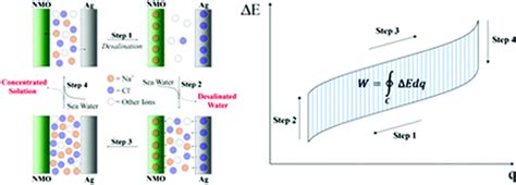 The rate at which a capacitor can be charged or discharged depends on when the switch is closed, and charging starts, the rate of flow of charge is large (i.e. Desalination Battery | NextBigFuture.com