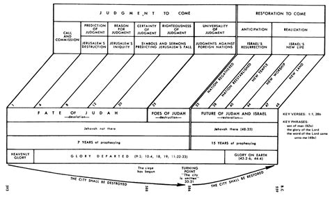Timeline Of Ezekiel Precept Austin Bible Study Scripture Bible