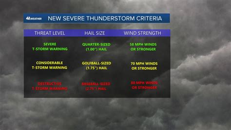 Weather Blog The New Severe Thunderstorm Warnings